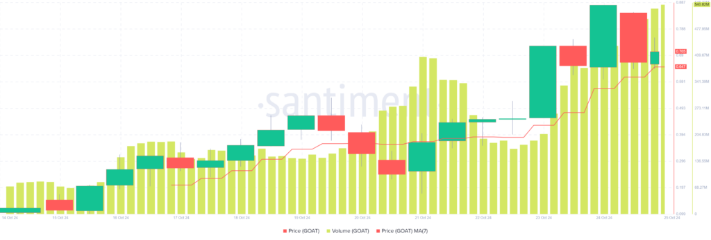 Is Whale Activity the Reason Behind GOAT’s 20% Price Dip? image 1