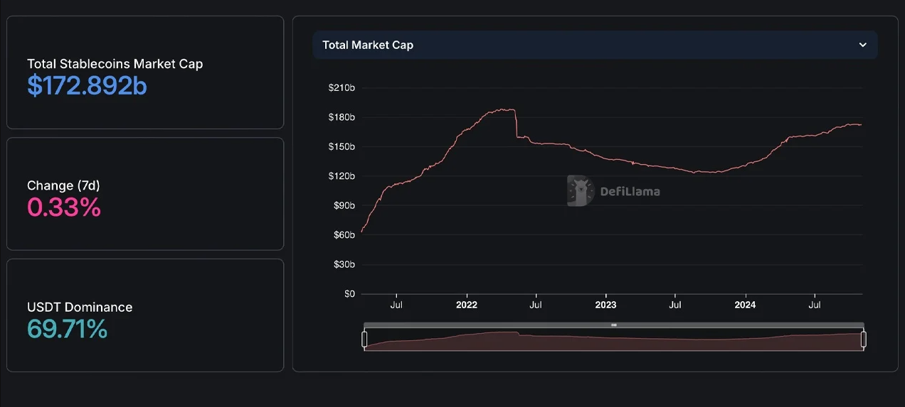 Thị trường Stablecoin tăng 555 triệu đô la vào tháng 10 – Những token nào đang dẫn đầu? image 0