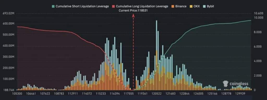 Bitcoin piégé entre deux murs de liquidations : squeeze imminent ? image 3
