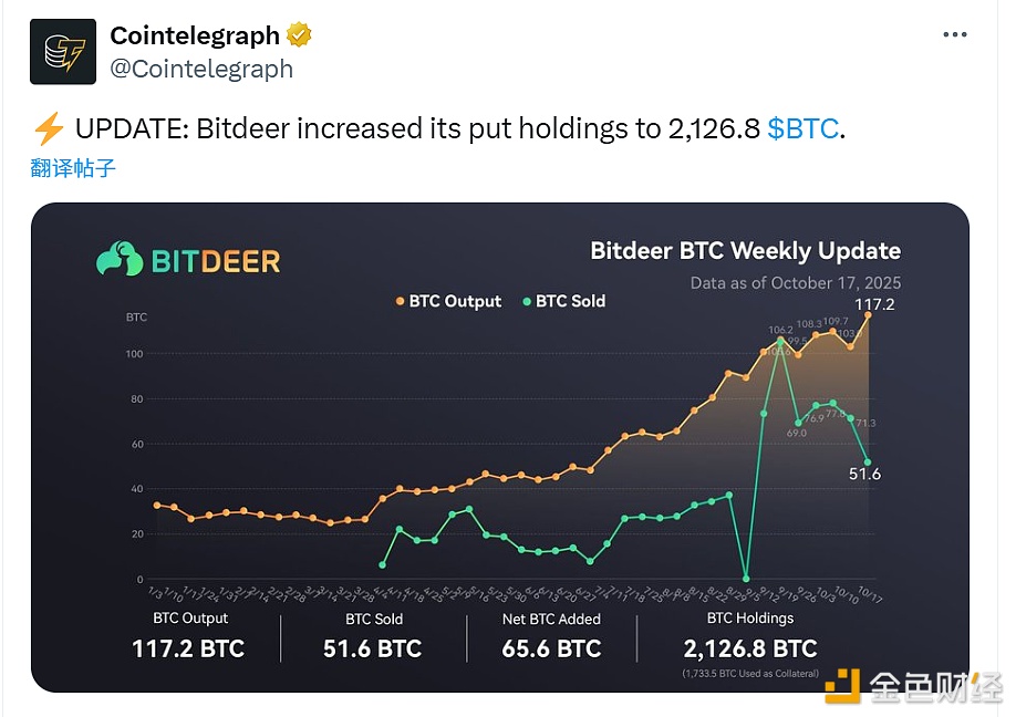 Bitdeer将其持有的看跌期权增加至2,126.8 BTC