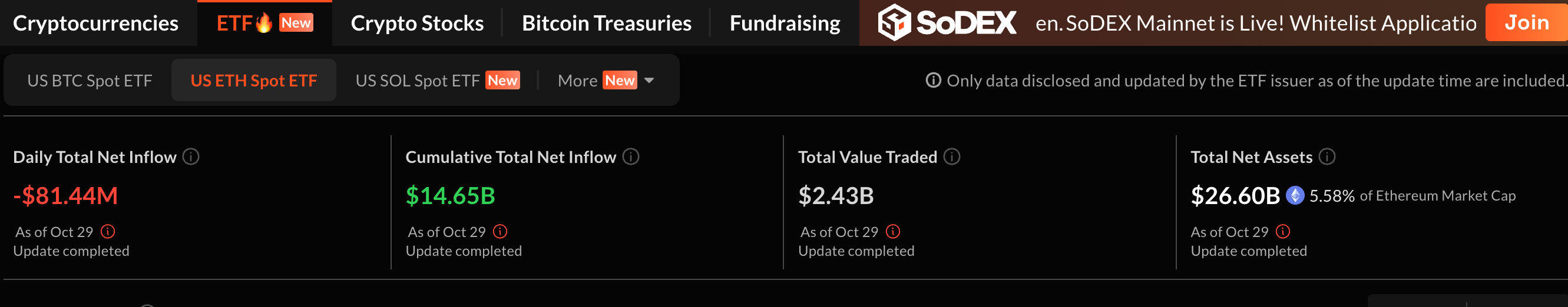 Bitcoin・Ethereum現物ETFで大規模な資金流出 image 1