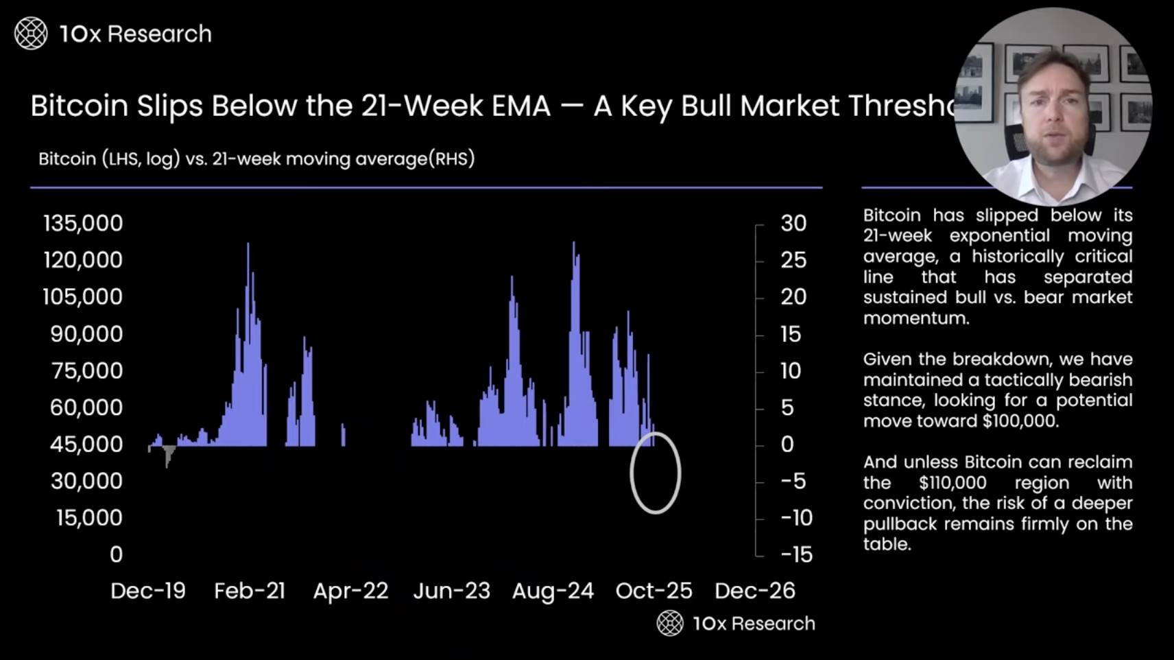 Analisi completa degli indicatori: BTC scende sotto il livello chiave di 100 milioni di dollari, il mercato toro è davvero finito? image 1