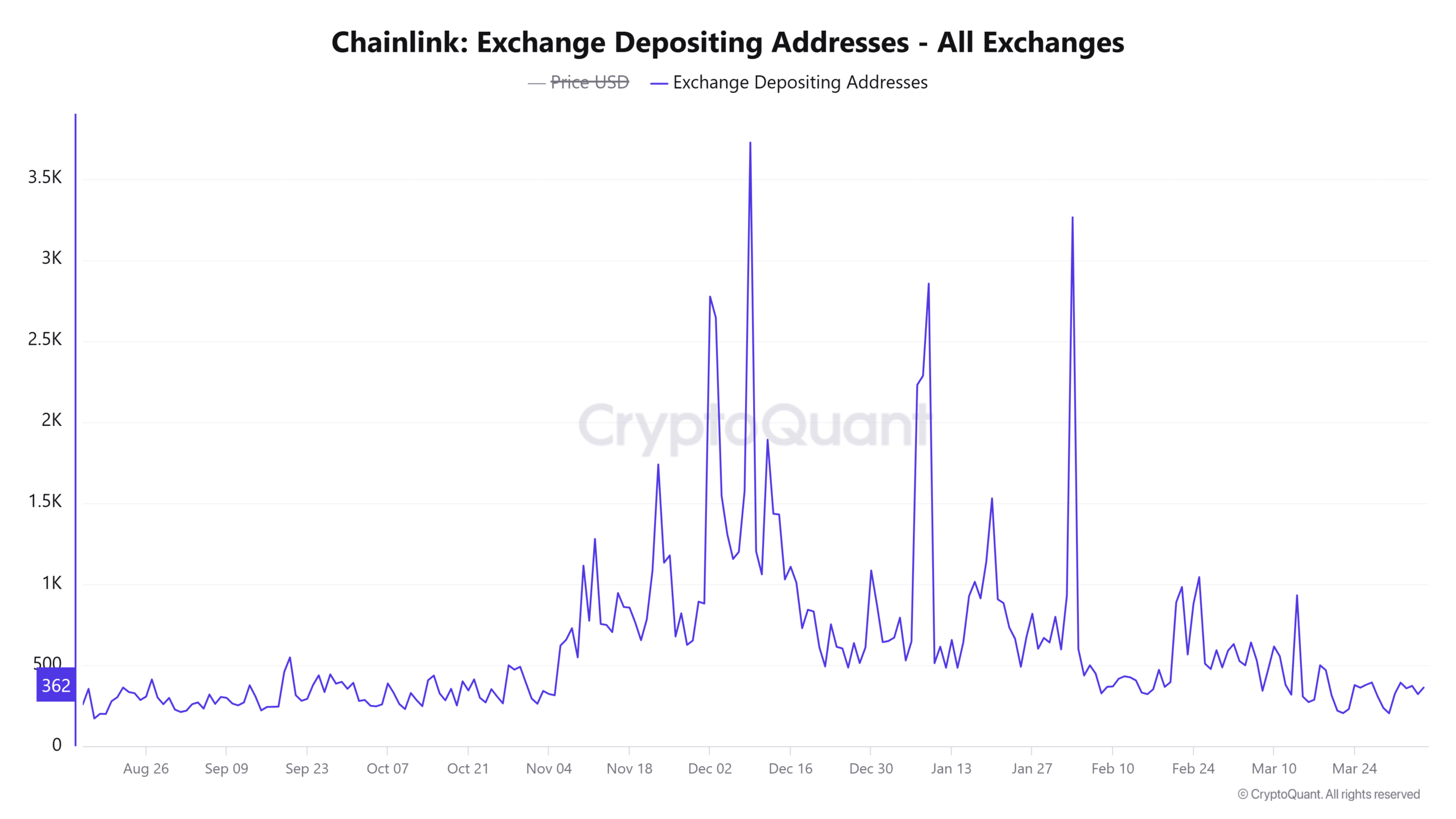 Chainlink’s Future Uncertain as Accumulation Grows Amid Persistently Bearish On-Chain Signals image 1