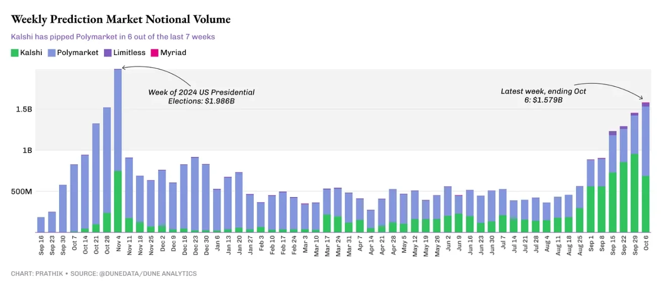 Not Cooling Down After the Election? Prediction Markets Make a Comeback with $2.3 Billion in Funding image 0