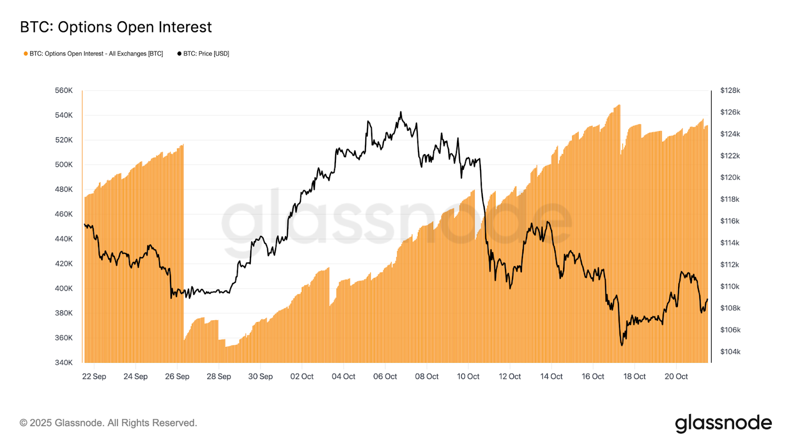 Bitcoin ETF-lari 100 million dollar yo'qotdi, tahlilchilar asosiy qo'llab-quvvatlash darajasining buzilishidan xavotirda