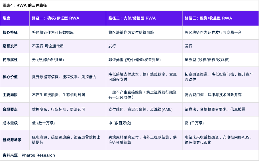 RWA落地实录：新能源企业的三种上链路径全解析 image 5