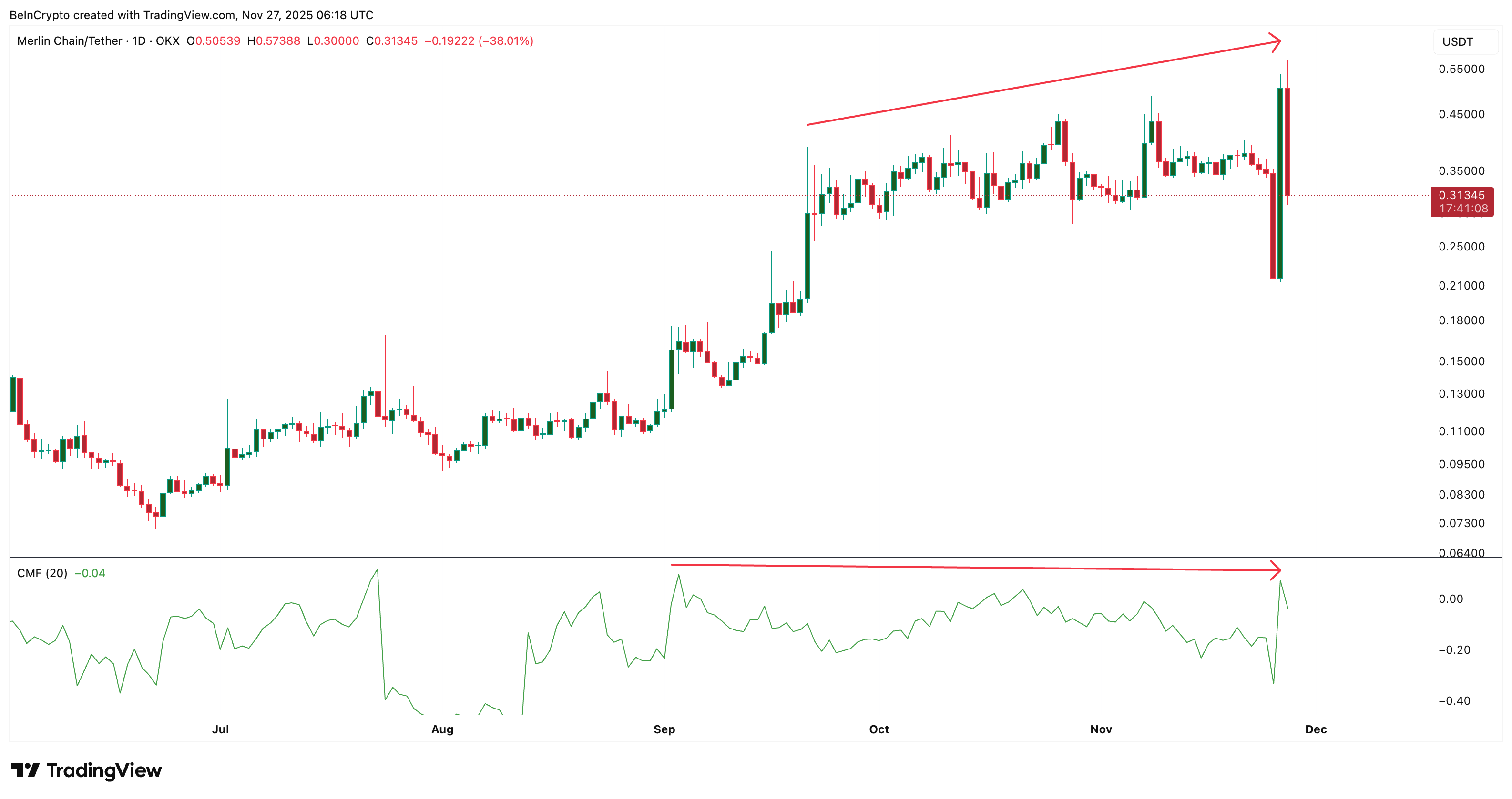 Did The 22% Merlin Chain (MERL) Price Rally Just Confirm A Bull Trap? image 1