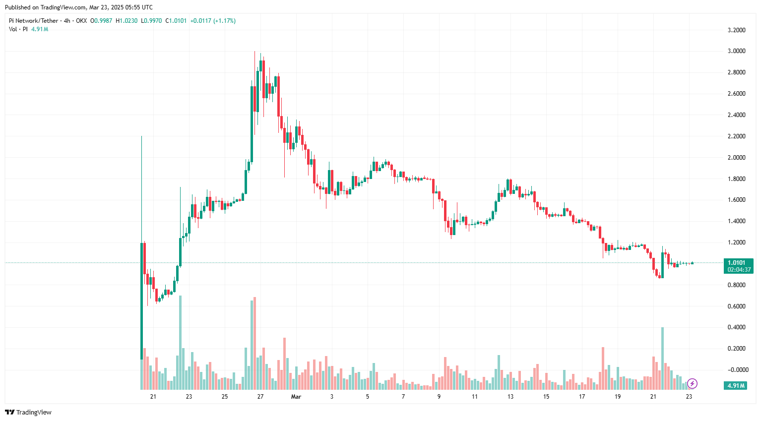 Pi Coin sẽ đi về đâu sau khi giảm 31%? image 0