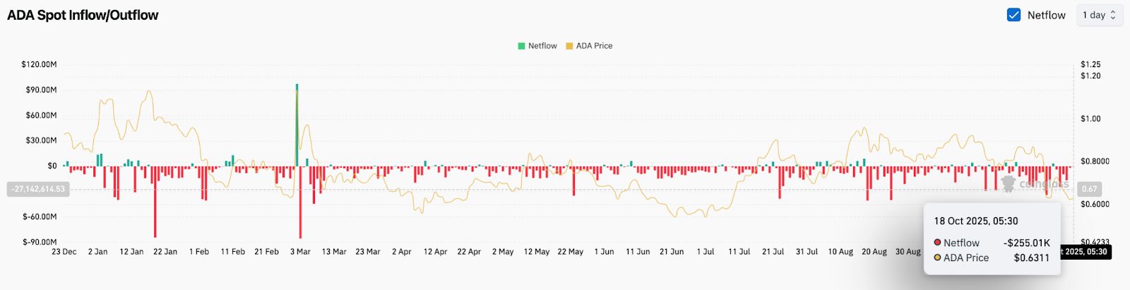 Cardano-Preisvorhersage: Die Unterstützung von 0,63 $ hält, da Hoskinson das Ethereum-Rivalen-Tag ablehnt image 1