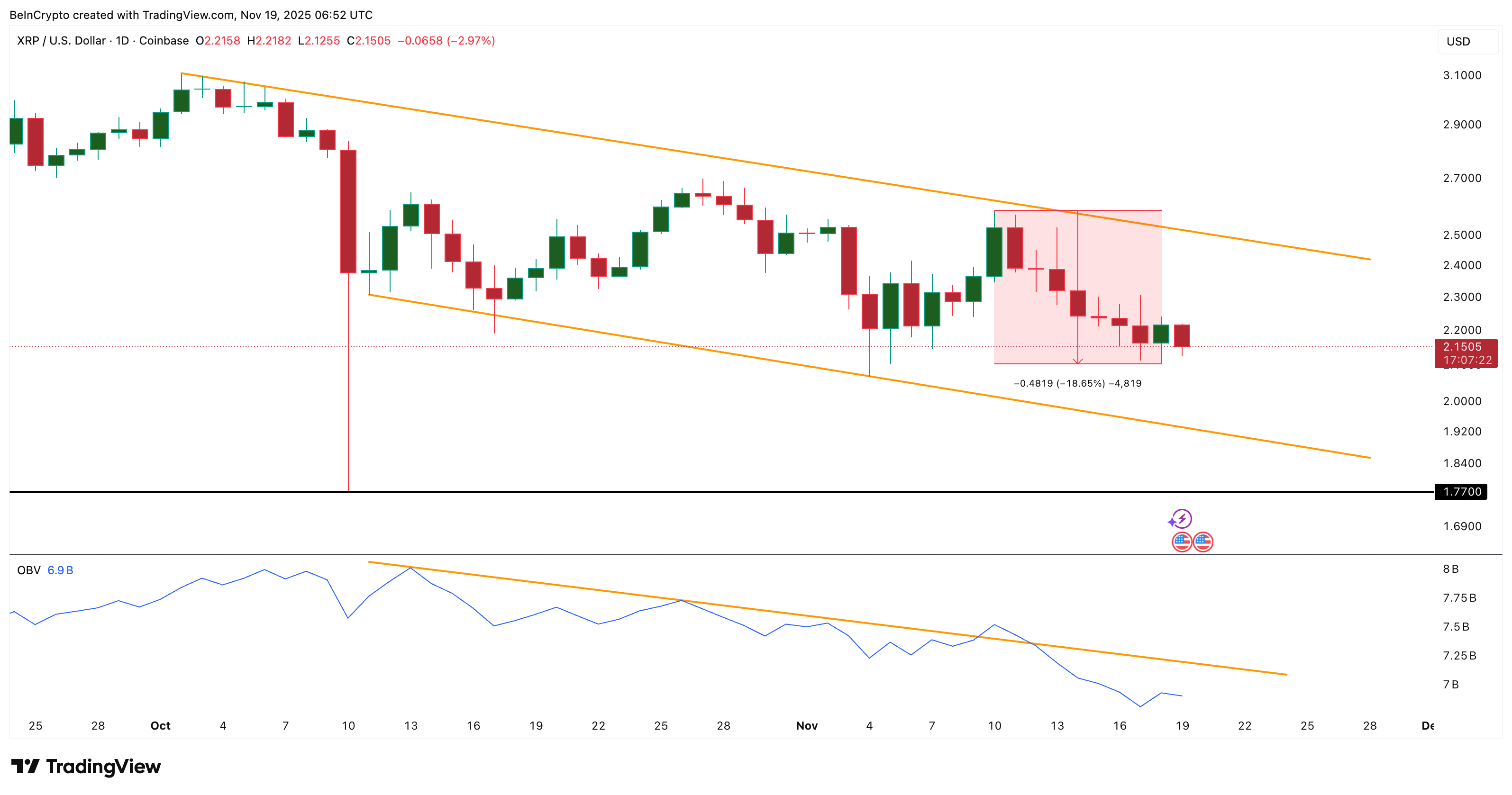 Selling Pressure Jumps 48% as XRP Sits on a Fragile Floor — What’s Next For The Price? image 0
