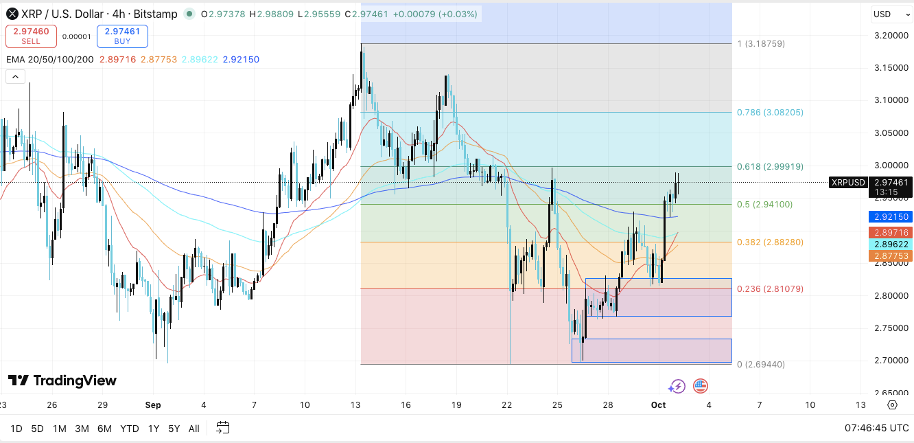 Prediksi Harga XRP: Mengincar $3 karena Level Fibonacci Mendukung Pemulihan