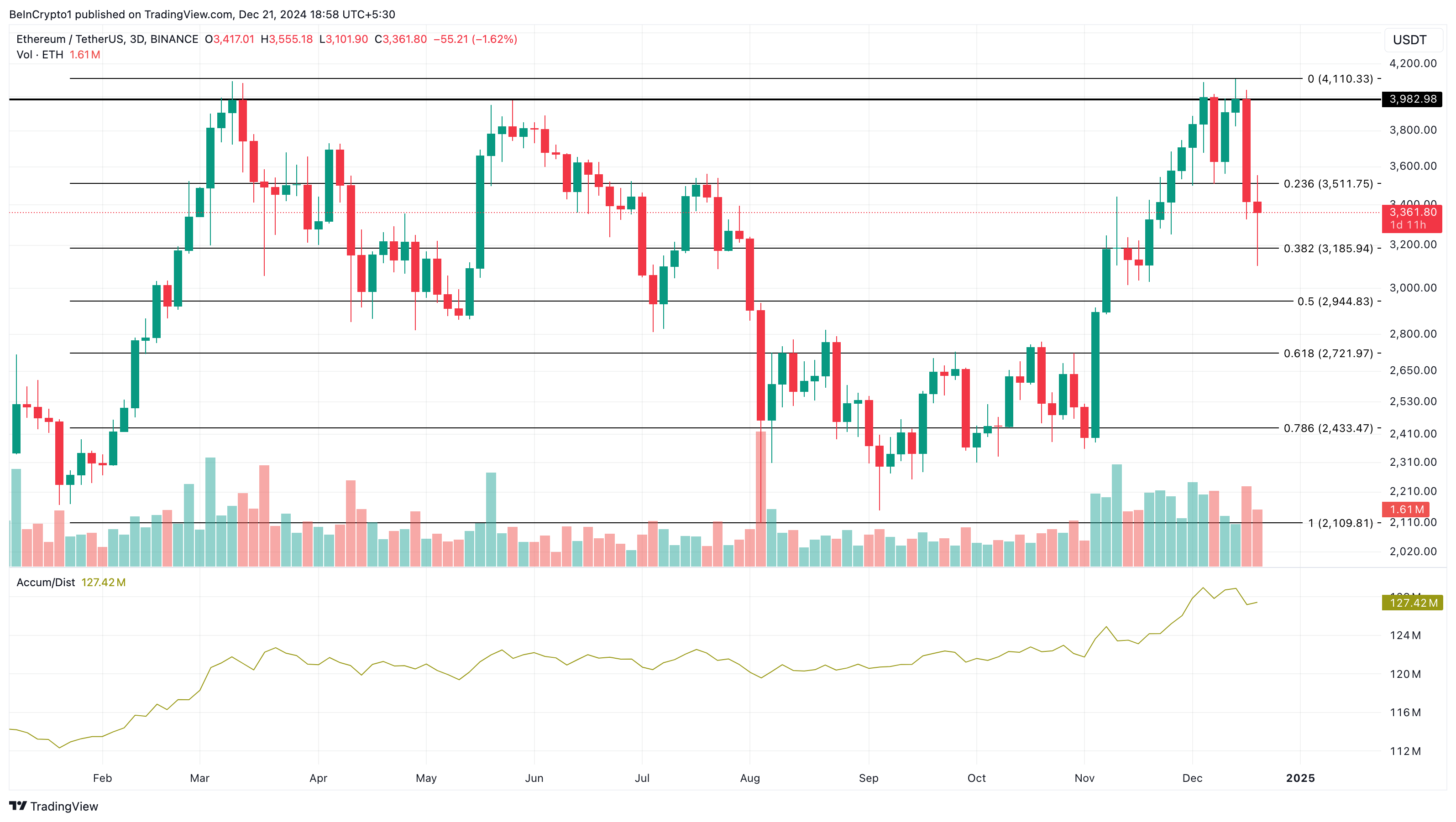 Ethereum Price Outlook: ETH Large Transactions Hit $11 Billion Amid 10% Rebound image 2