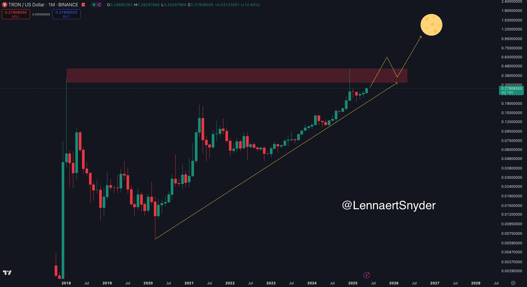 Tron’s (TRX) Transfer Volume Soars to $121 Billion in May, Marking a New All-Time High image 3