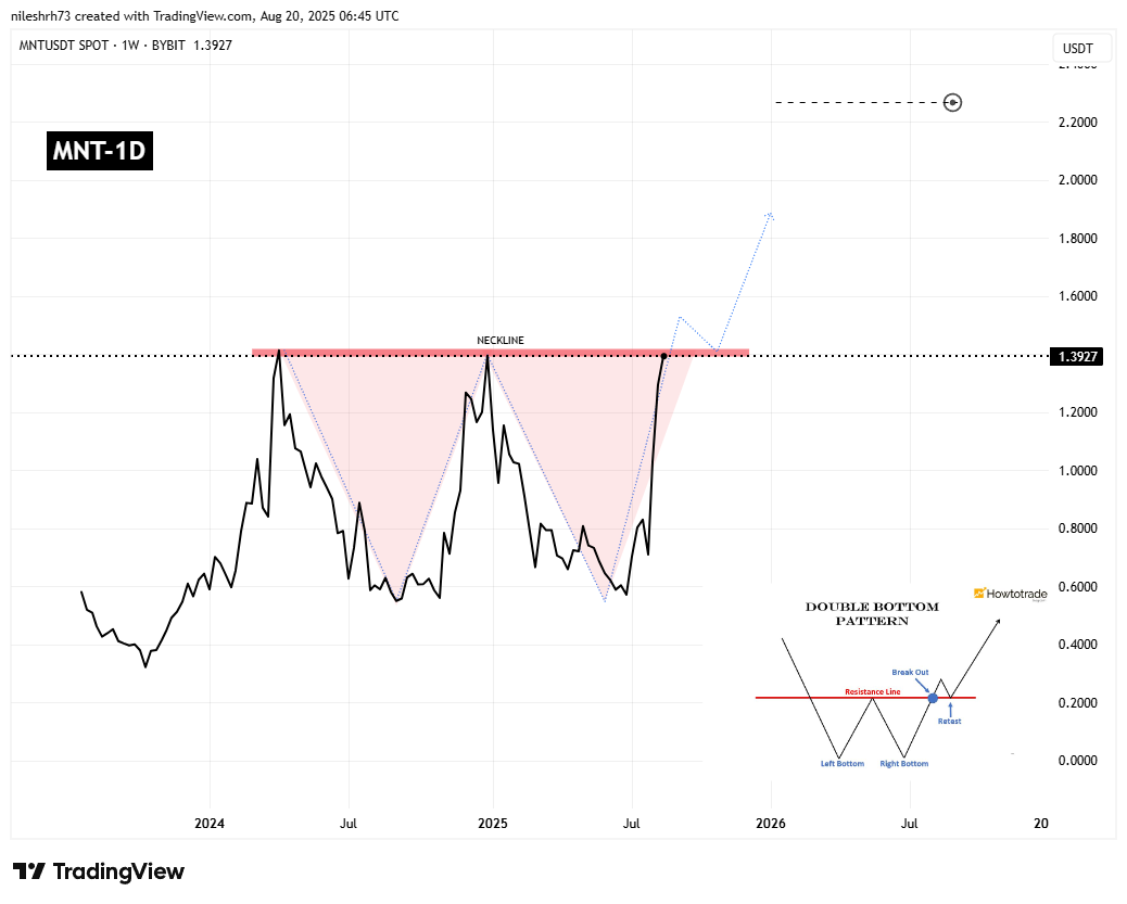 Mantle (MNT) Rallies to Key Resistance – Is a Bullish Breakout on the Horizon? image 1