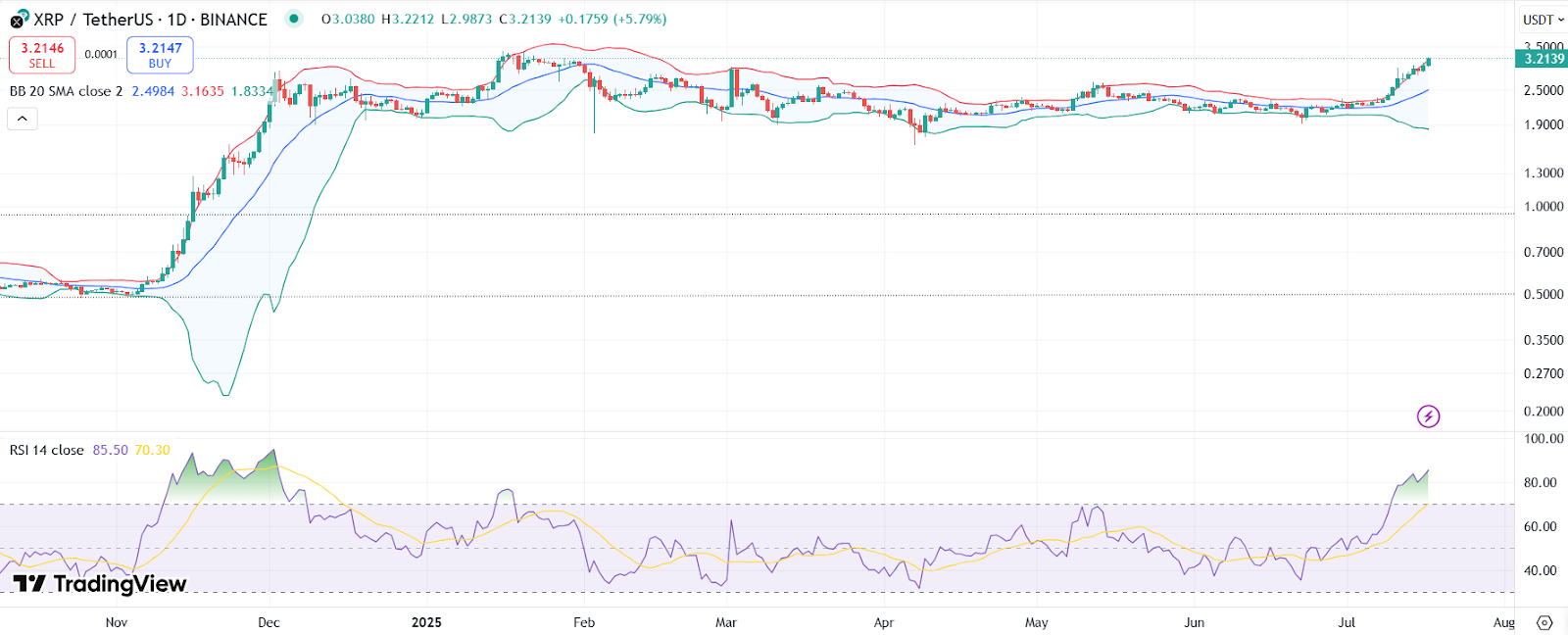 The XRP Golden Cross Everyone Missed Could Mean a 630% Rally