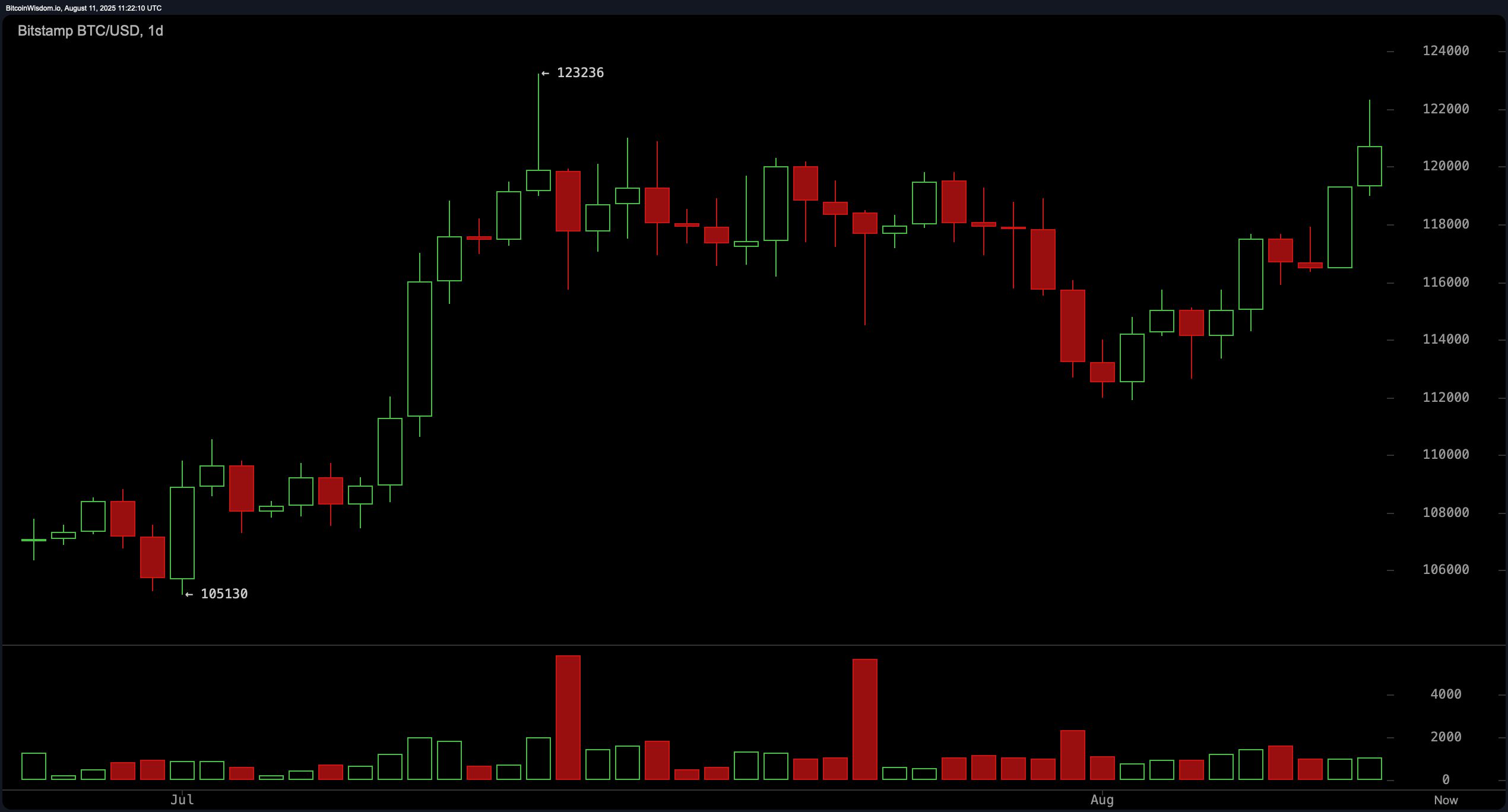 سعر البيتكوين: الثيران يستهدفون $125K مع اقتراب مقاومة رئيسية image 0