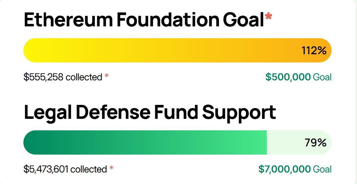 Solana lobby group adds $500K to Roman Storm’s defense war chest image 0