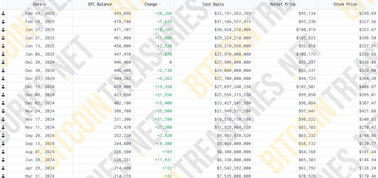 Michael Saylor's Strategy acquires 130 Bitcoin at an average price of $82,981 image 1