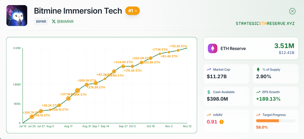 Tom Lee’s BMNR Is a Brilliant Treasury Model or Hidden Time Bomb | US Crypto News image 2