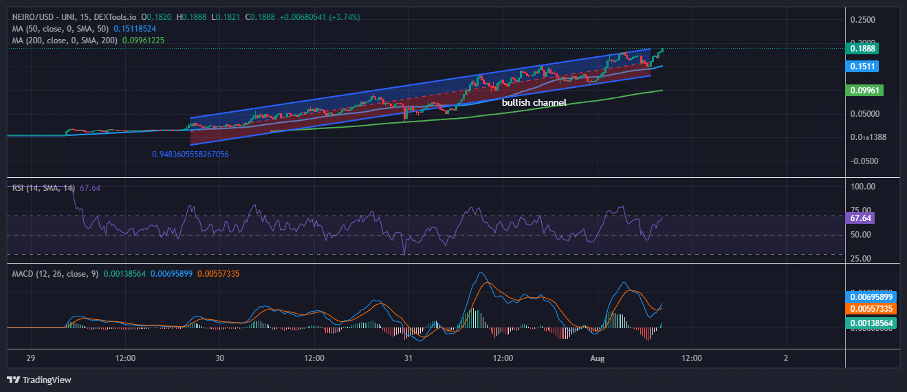 Neiro Ethereum Price Prediction: NEIRO Goes Ballistic With A 1,111% Weekly Surge, But Experts Say Consider This P2E SHIB For Parabolic Gains image 1