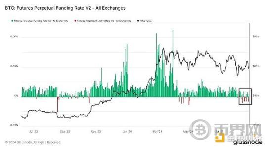 宏观数据及链上数据研究：衰退 or 冲顶回落 image 13
