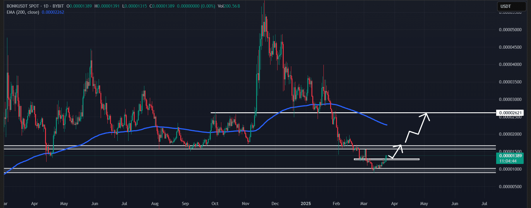 BONK Memecoin Forecast: Potential for 22% Upside Amid Positive Market Sentiment image 1