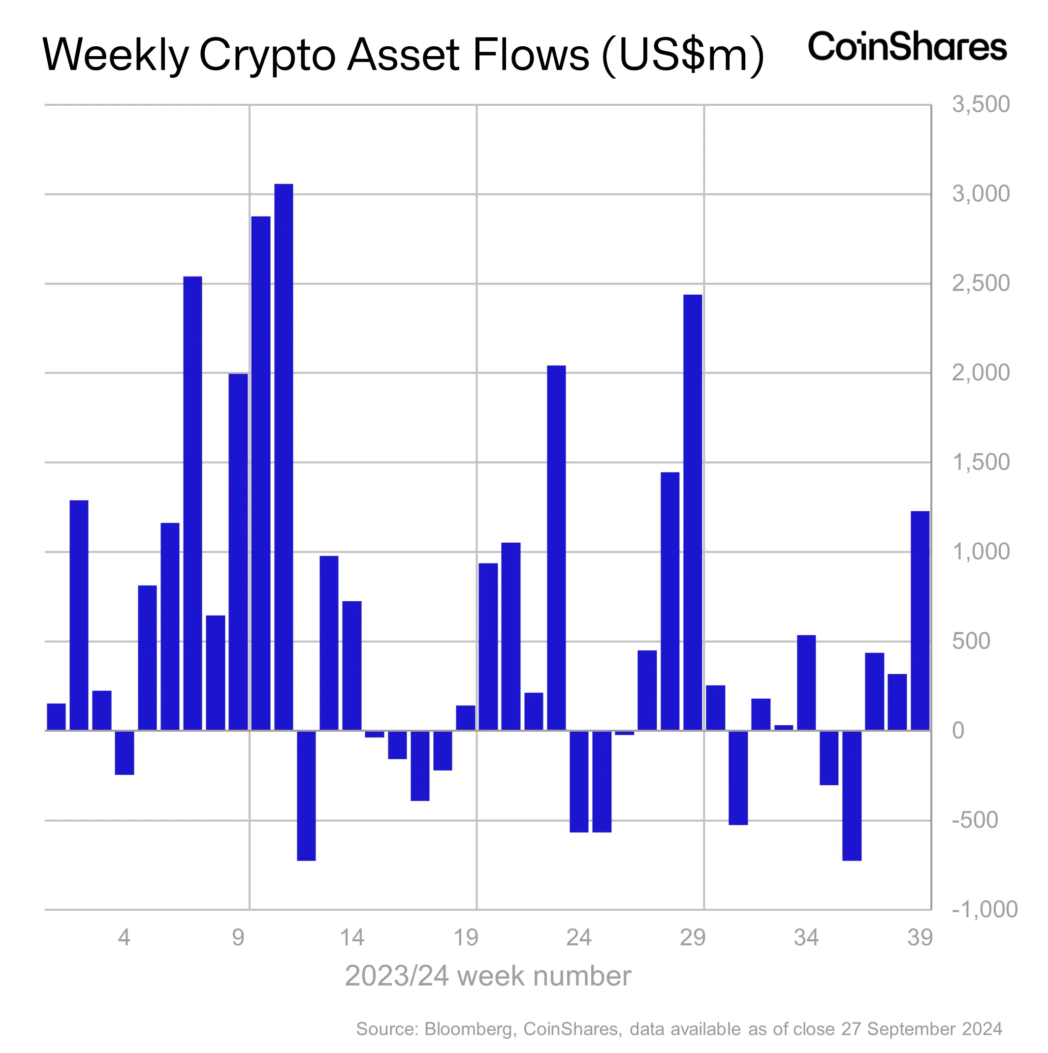 $1,200,000,000 Flows Into Institutional Crypto Products Amid Further Expectations of Dovish Fed: CoinShares image 0