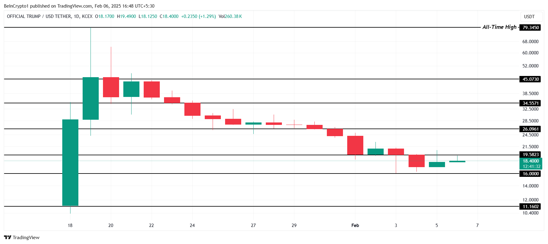 TRUMP Open Interest Declines 33% as Price Struggles Under $20 image 2