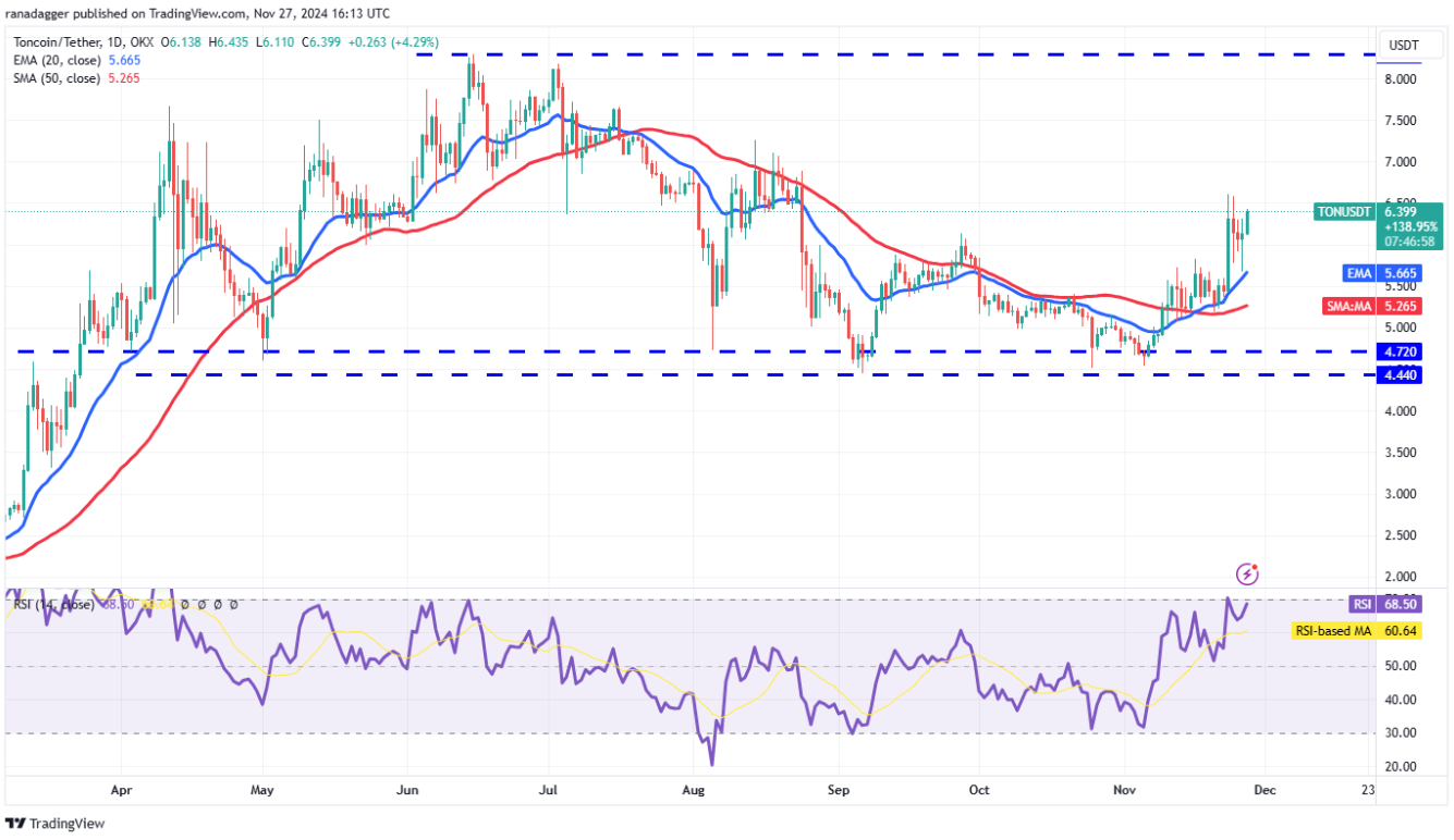 Phân tích kỹ thuật ngày 28 tháng 11: BTC, ETH, SOL, BNB, XRP, DOGE, ADA, AVAX, TON, SHIB image 8