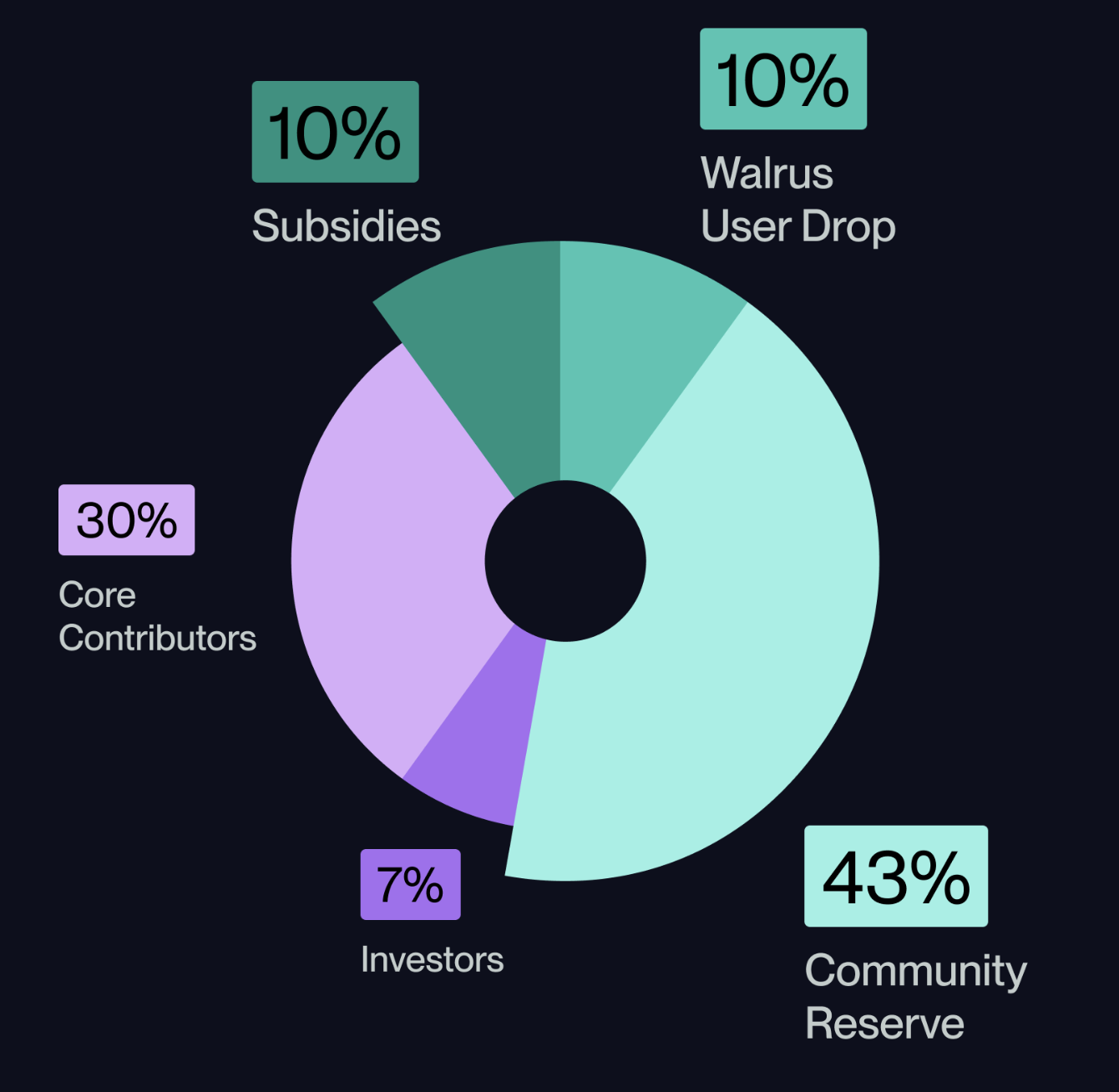 Walrus協議公佈代幣經濟模型：10%用於Walrus用戶空投 image 1