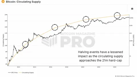 El ciclo de cuatro años de bitcoin ha terminado, siendo reemplazado por un ciclo de dos años más predecible.