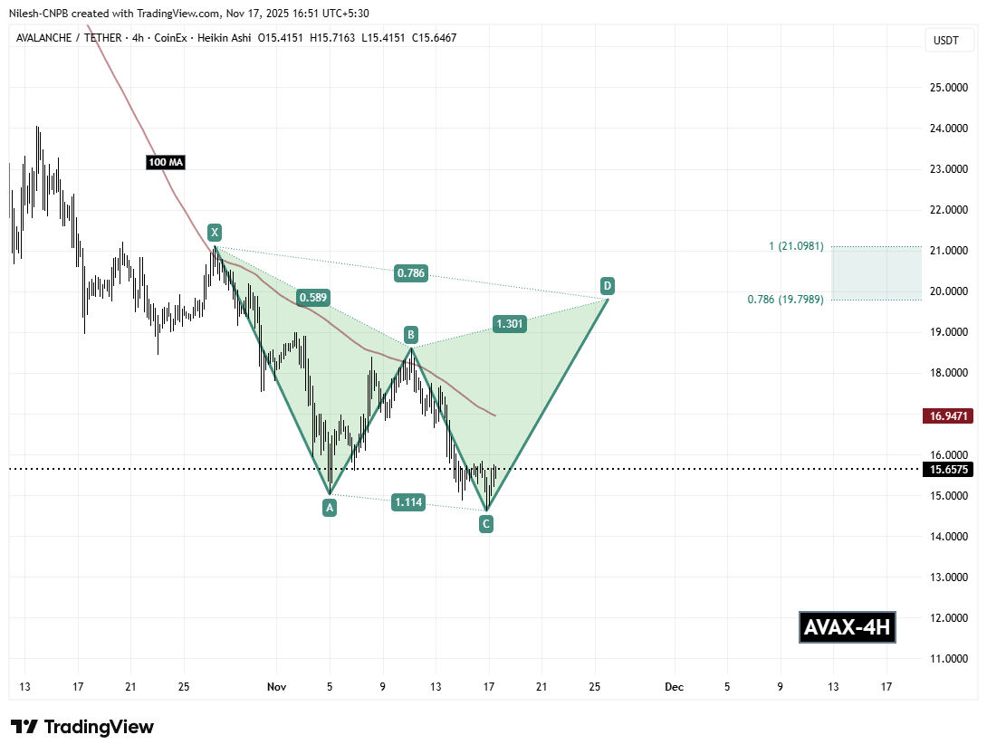 Avalanche (AVAX) To Rebound? Key Harmonic Pattern Signals Potential Upside Move image 1