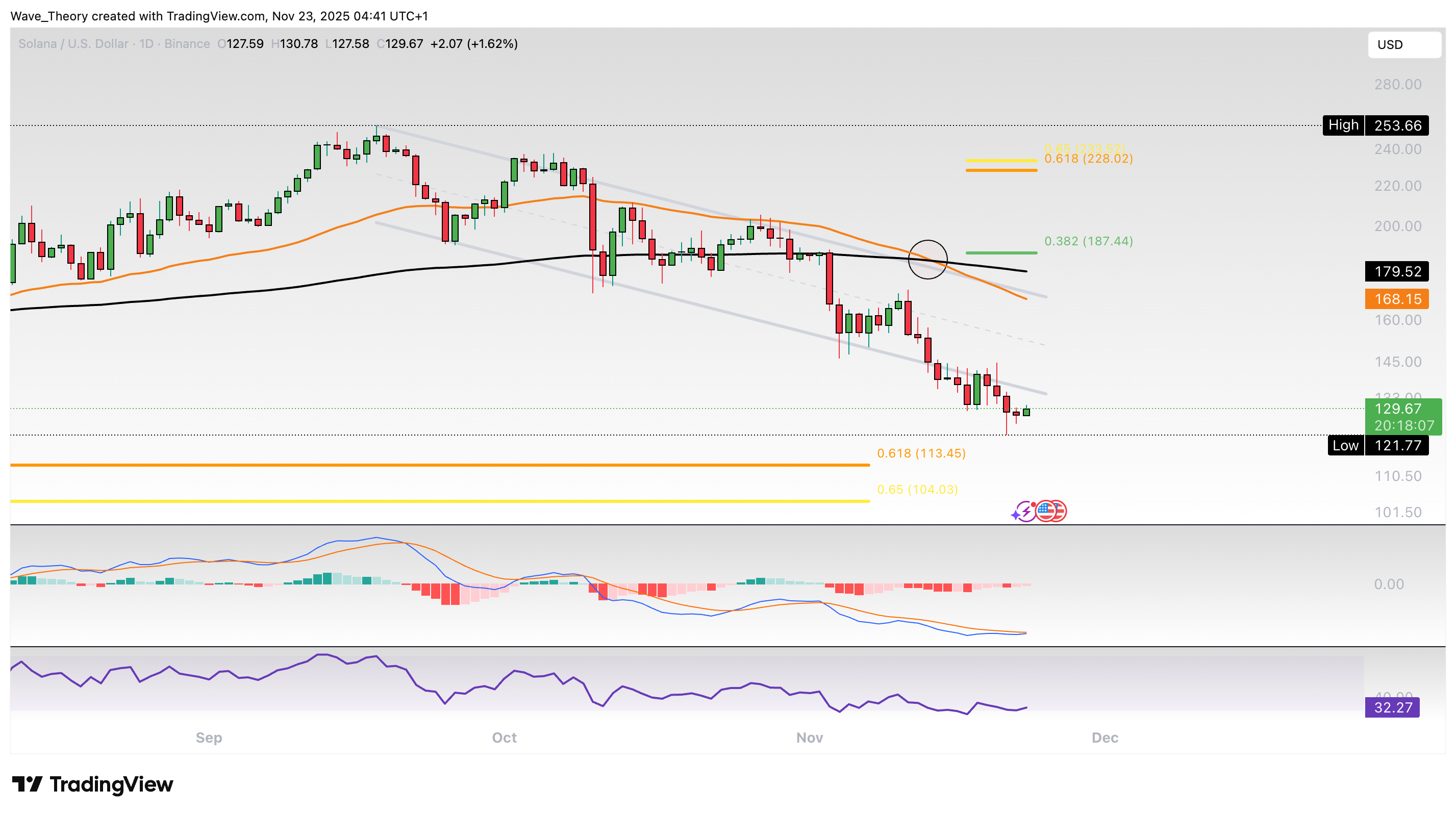Bärisches Kursziel in Sicht: Solana Kurs visiert 100 USD an image 2