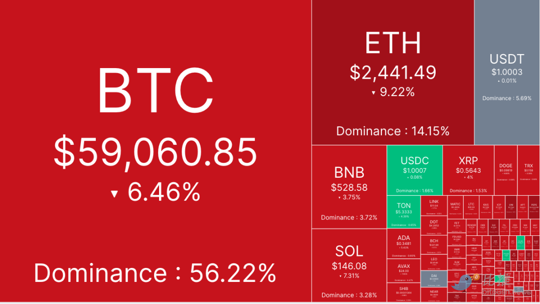 比特币短线失守6万美元，警惕继续下破的可能性 image 0
