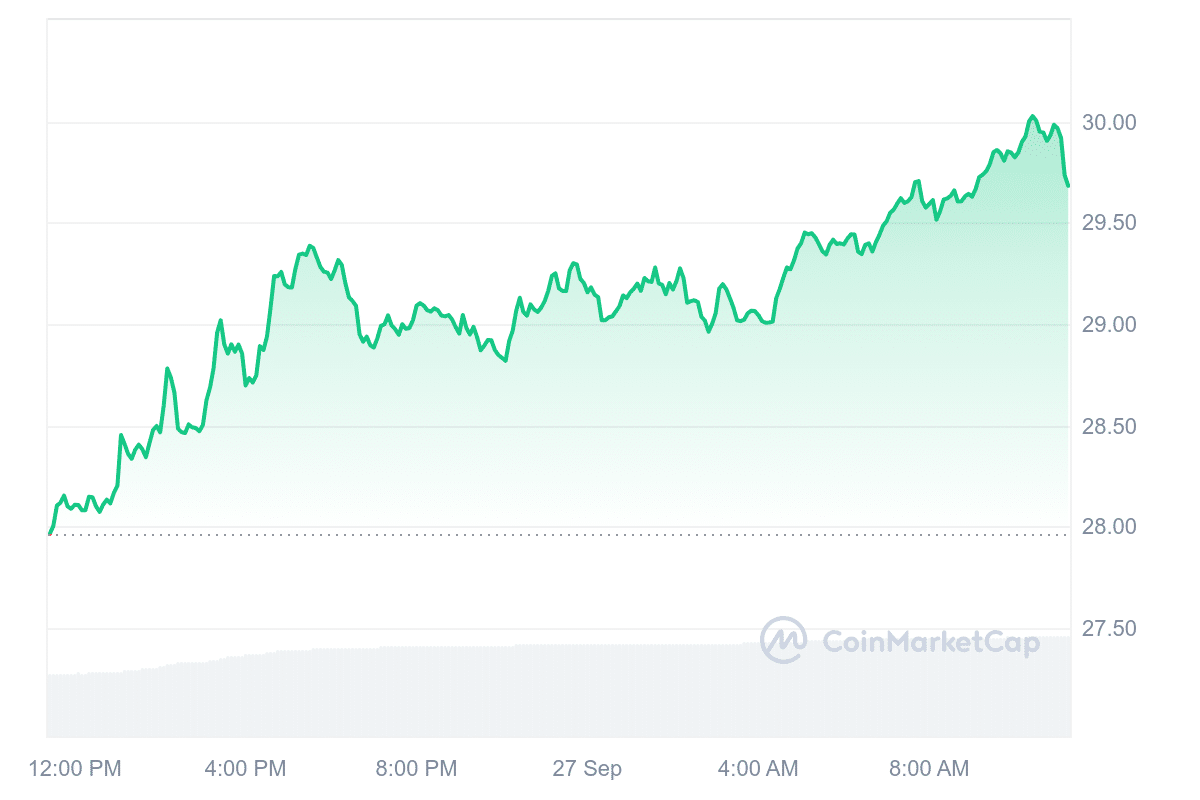 Best Crypto to Buy Now September 27 – Uniswap, Avalanche, FLOKI image 7