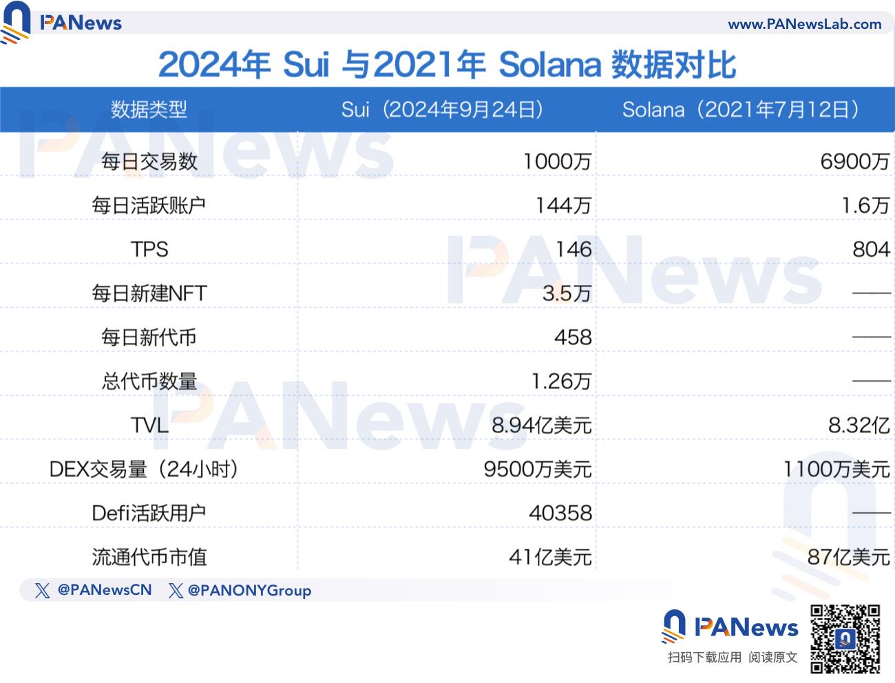 全方位评估，风头正盛的Sui能复刻Solana上一轮牛市的势头吗？ image 0