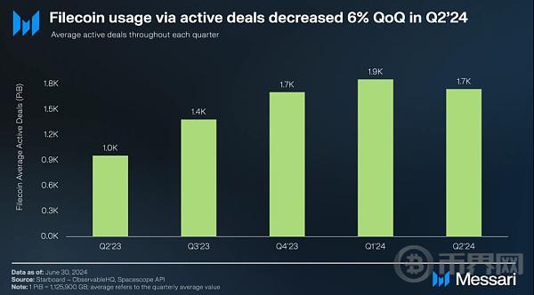 Messari报告：Filecoin2024年二季度状态报告 image 1