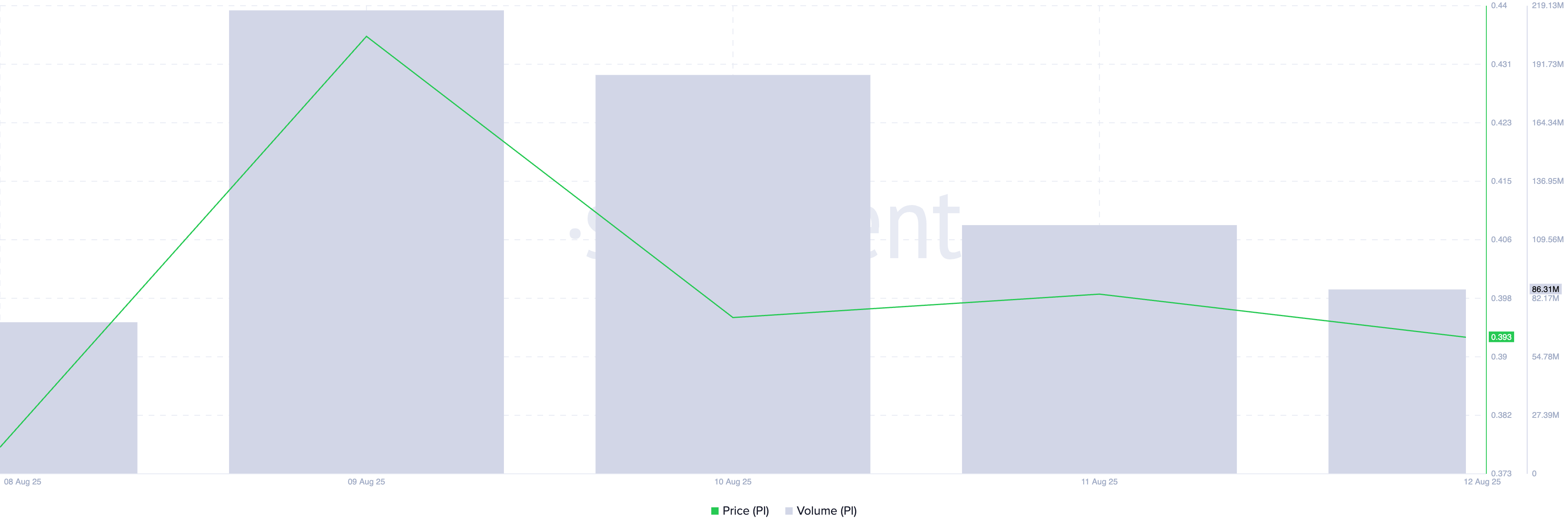PI Price Hits Brick Wall at $0.40 as Bears Gain Ground — What’s Next? image 0