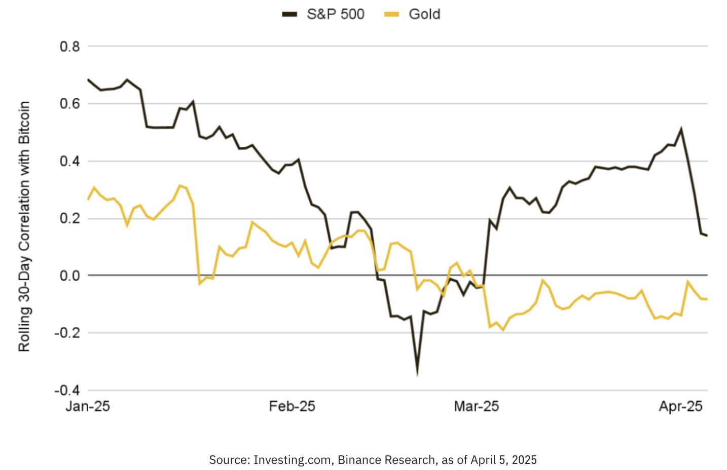 Altcoin liquidity’s dropped since President Trump’s tariff announcement: Kaiko Research image 1