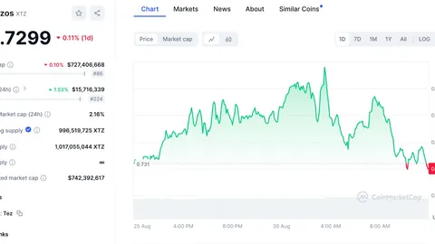 Прогноз цены Tezos (XTZ) на 2024-2030 годы: достигнет ли XTZ $1.5 в ближайшее время?
