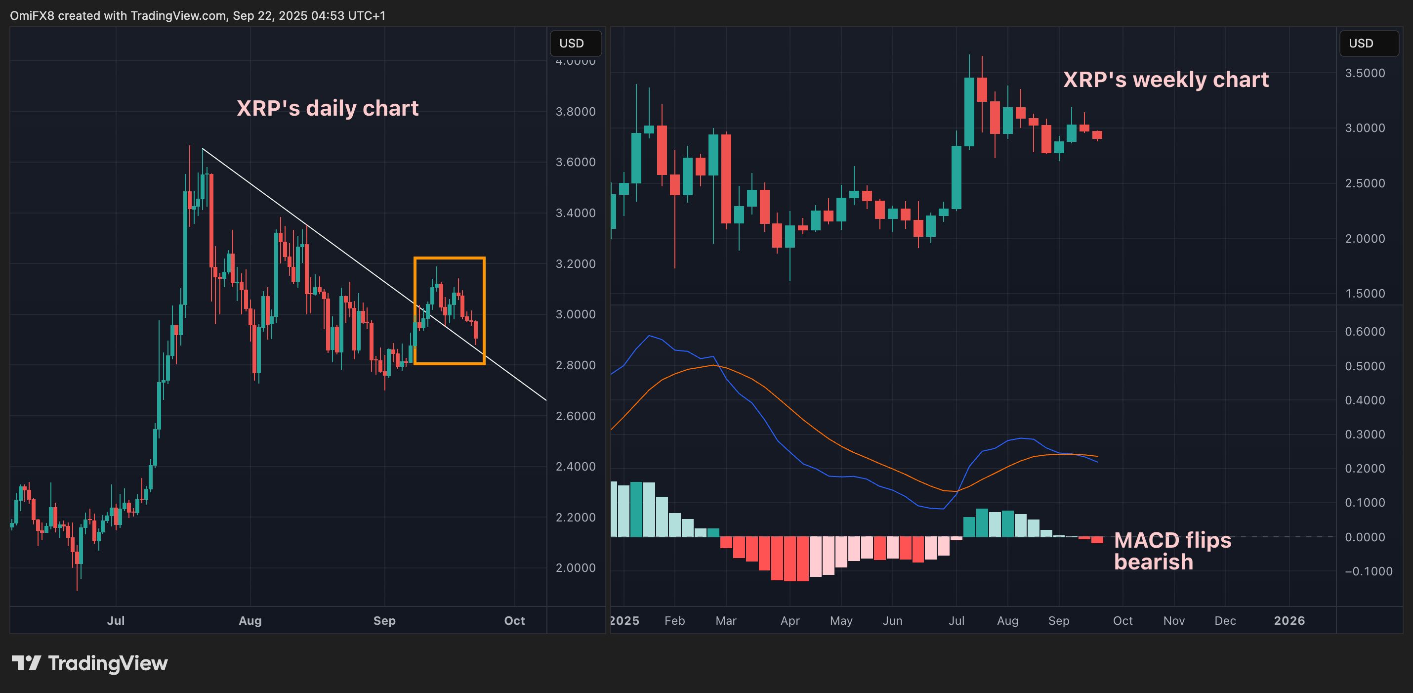 Touros do Bitcoin enfrentam desafio com Doji do dólar; MACD do XRP está baixista antes do discurso do Fed e da inflação PCE image 3