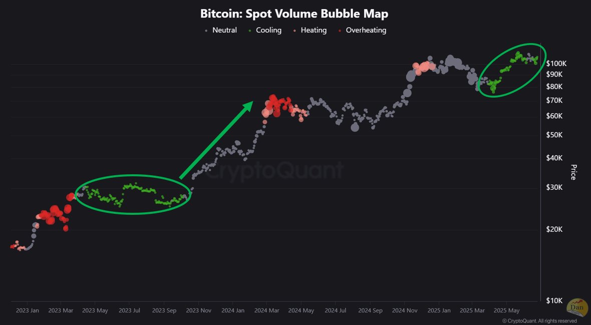 Why is Spot Volume Declining Despite Bitcoin Hovering Near All-Time Highs? image 0