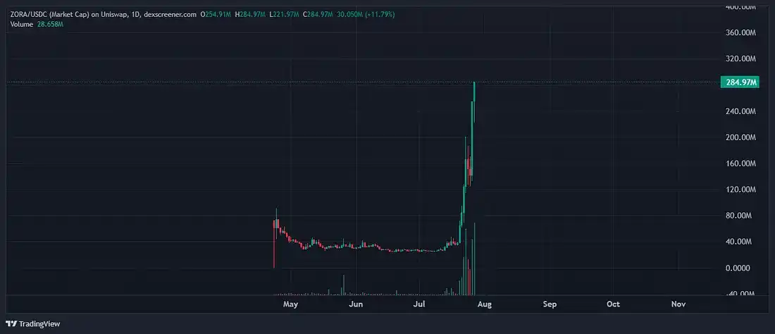 解密Zora的經濟飛輪：舊配方，新機會 image 7