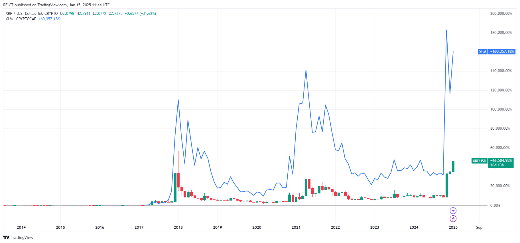 Aquí está la razón por la cual el precio de XRP lidera y el precio de XLM sigue image 2