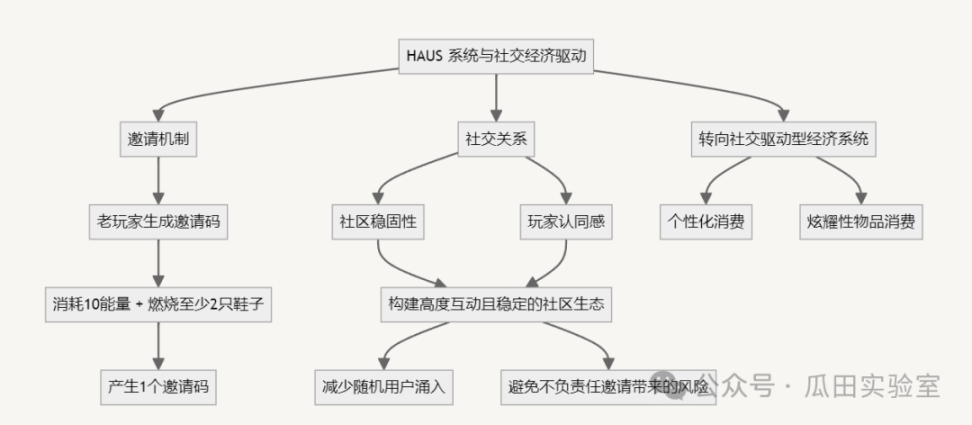一文读懂 STEPN GO：创新设计与经济模型深度解析，探索跑鞋二代破圈机会 by W Labs 嘉然 image 5