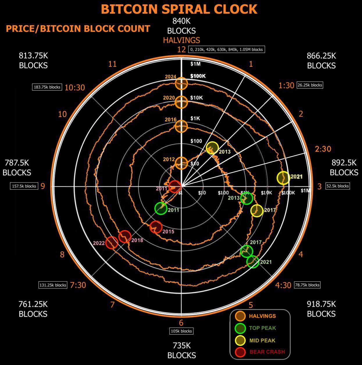 Le nouveau modèle d’horloge en spirale de Bitcoin prédit la fin de la hausse du BTC image 0