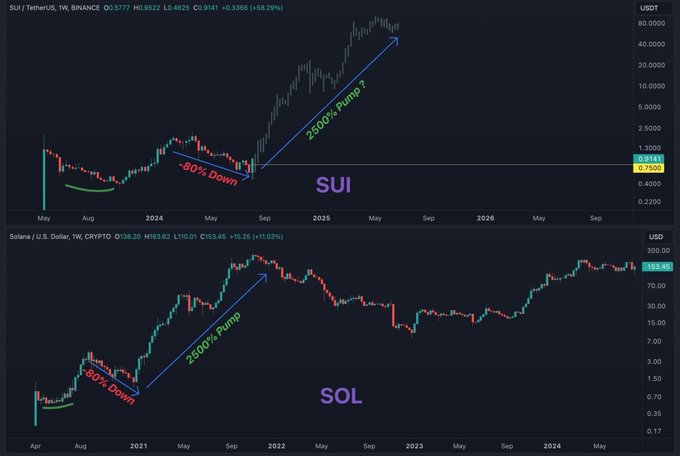 SUI 突破 10 亿美元 TVL：从被低估到成为第二个 Solana image 3