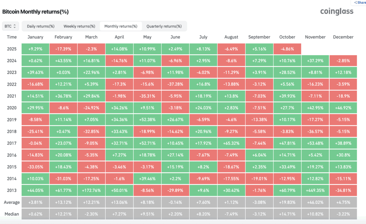 聯準會鷹派言論壓過中美利多:比特幣跌破 10.7 萬美元、「Uptober」夢碎