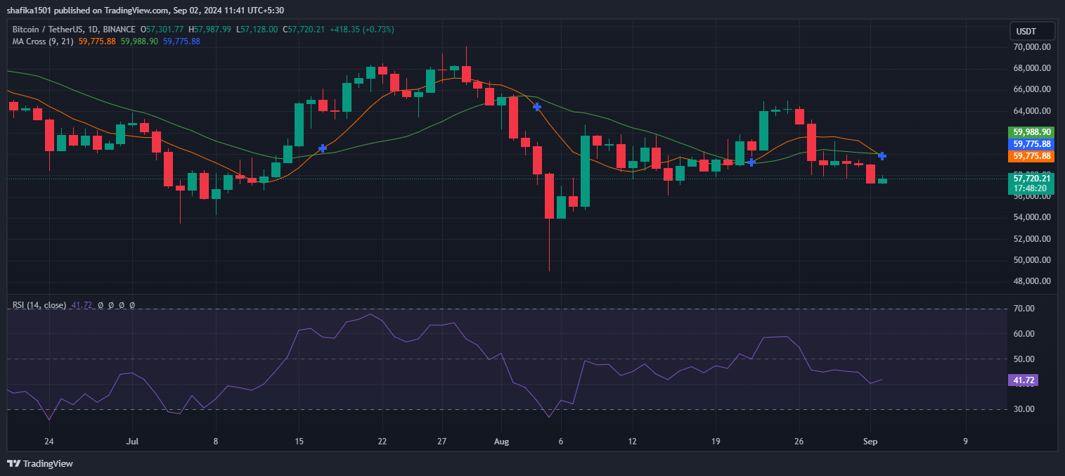 Bitcoin Price Plunges to $57K Causing Uncertainty in the Market image 1