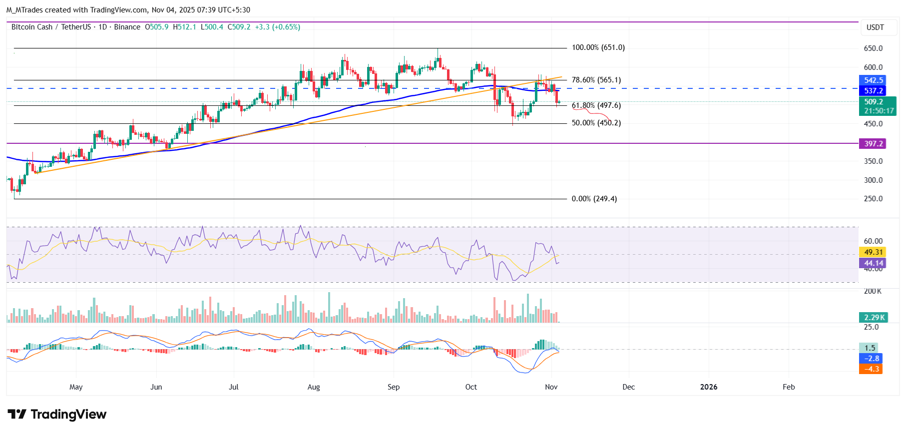 Pronóstico del precio de Bitcoin Cash: BCH arriesga caer a 450$ a medida que se profundiza el sentimiento bajista image 3